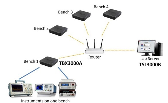 Phần mềm phục vụ đo lường, thu thập dữ liệu và đào tạo kỹ thuật